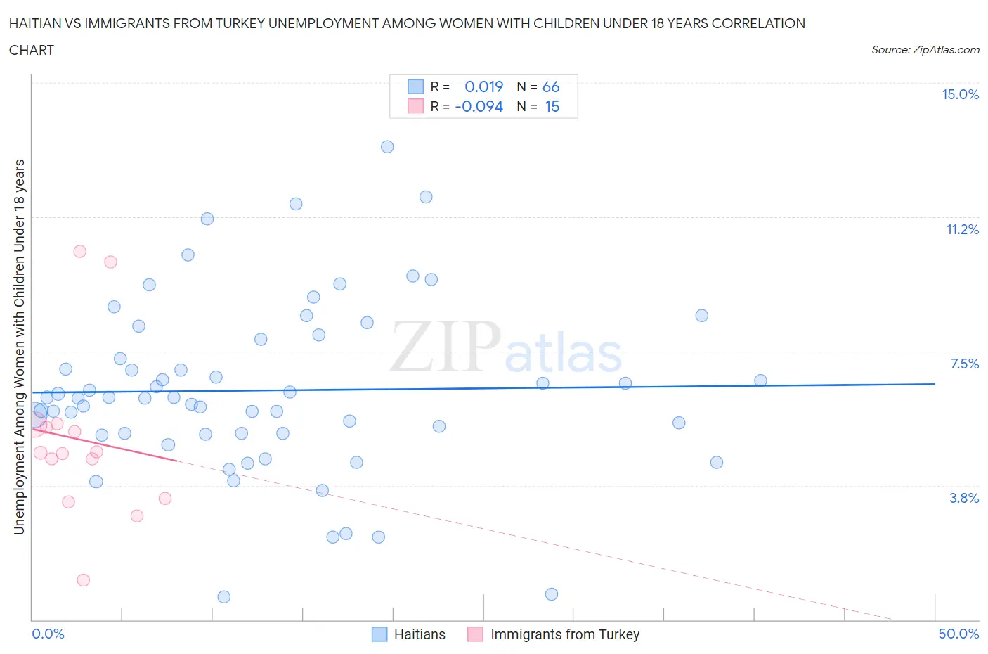 Haitian vs Immigrants from Turkey Unemployment Among Women with Children Under 18 years