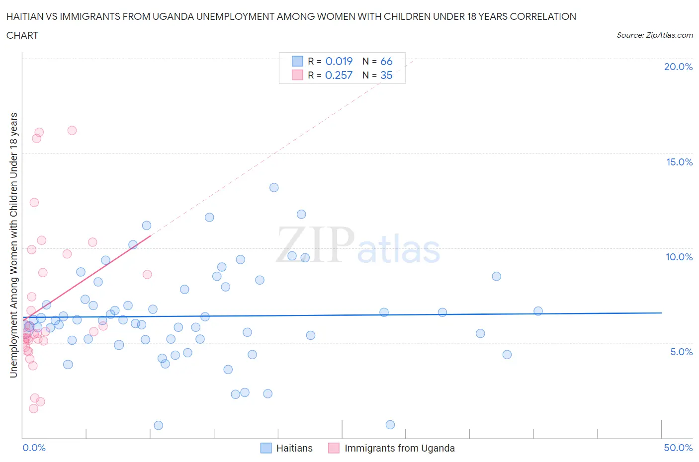 Haitian vs Immigrants from Uganda Unemployment Among Women with Children Under 18 years