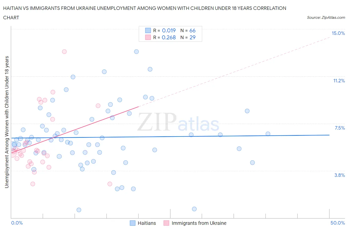 Haitian vs Immigrants from Ukraine Unemployment Among Women with Children Under 18 years