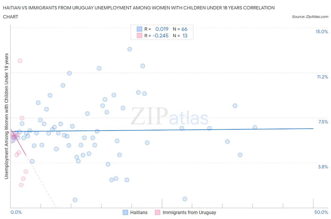 Haitian vs Immigrants from Uruguay Unemployment Among Women with Children Under 18 years