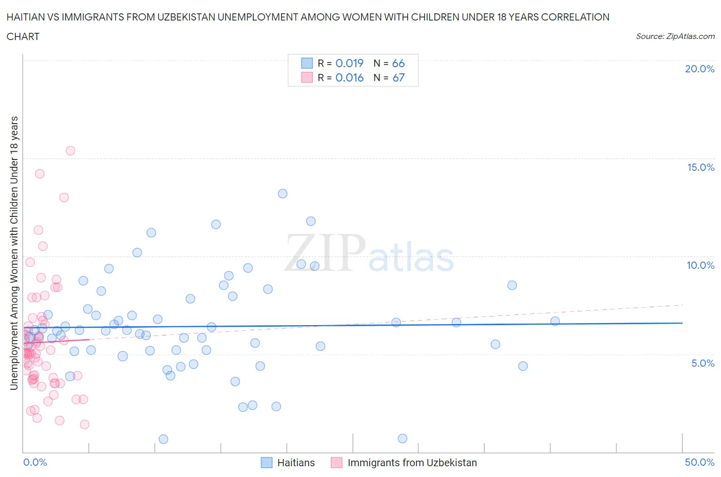 Haitian vs Immigrants from Uzbekistan Unemployment Among Women with Children Under 18 years
