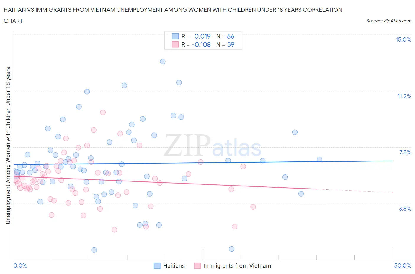 Haitian vs Immigrants from Vietnam Unemployment Among Women with Children Under 18 years