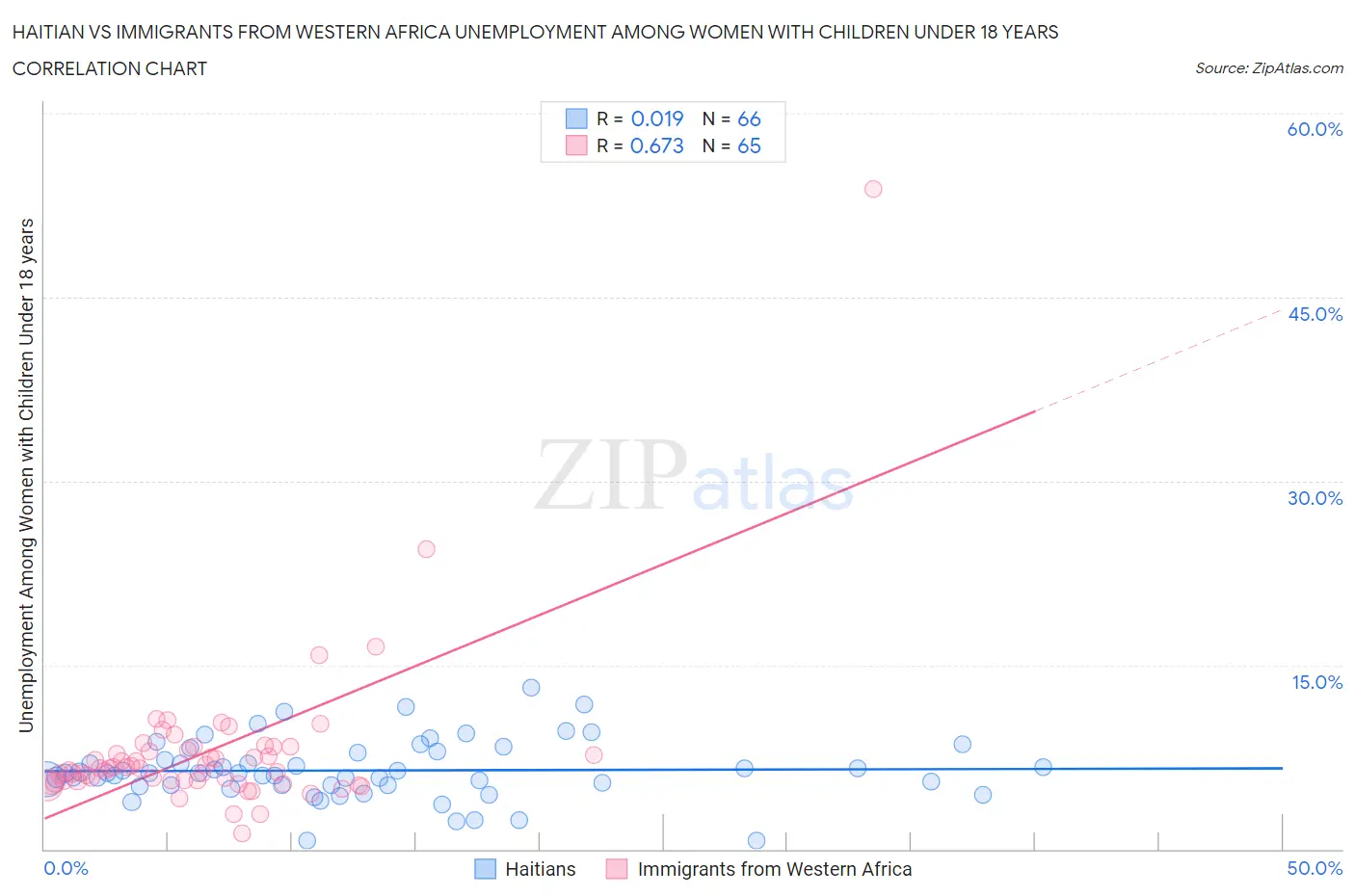 Haitian vs Immigrants from Western Africa Unemployment Among Women with Children Under 18 years