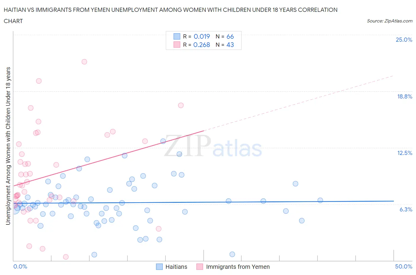 Haitian vs Immigrants from Yemen Unemployment Among Women with Children Under 18 years