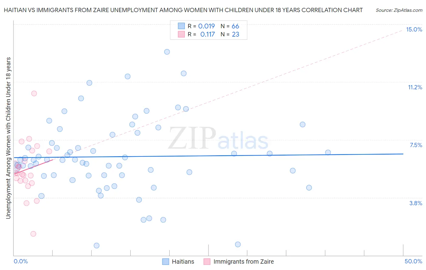 Haitian vs Immigrants from Zaire Unemployment Among Women with Children Under 18 years