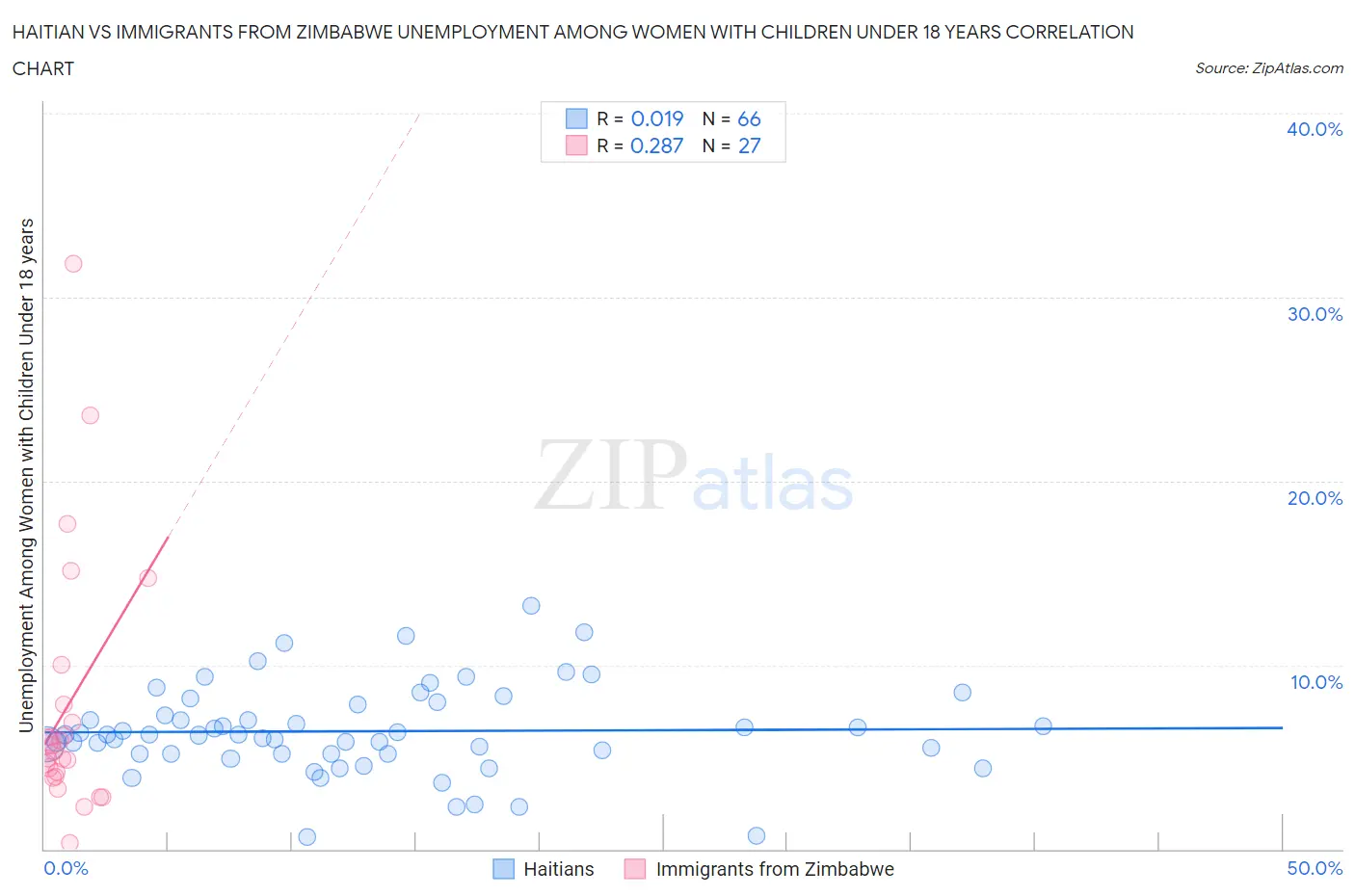 Haitian vs Immigrants from Zimbabwe Unemployment Among Women with Children Under 18 years