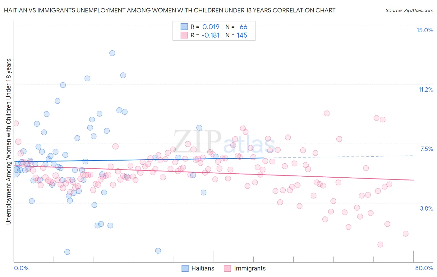 Haitian vs Immigrants Unemployment Among Women with Children Under 18 years