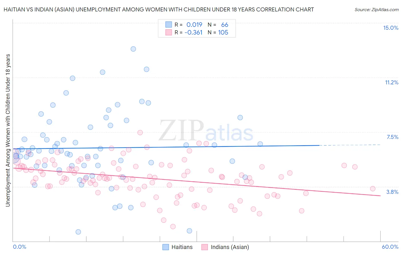 Haitian vs Indian (Asian) Unemployment Among Women with Children Under 18 years