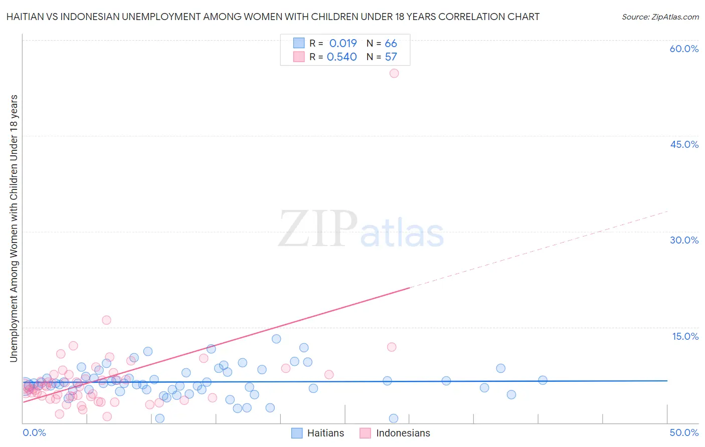 Haitian vs Indonesian Unemployment Among Women with Children Under 18 years