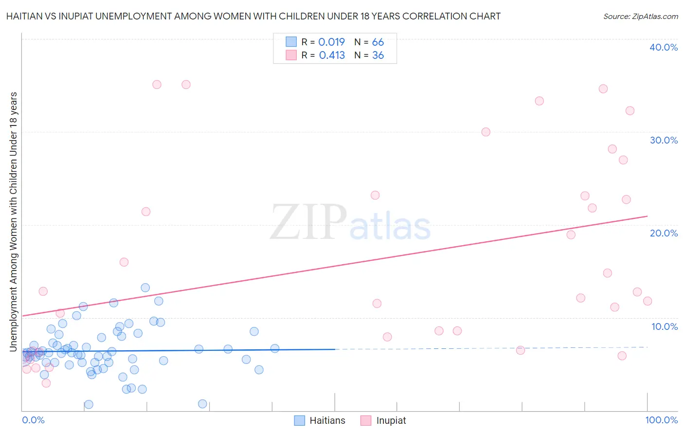 Haitian vs Inupiat Unemployment Among Women with Children Under 18 years