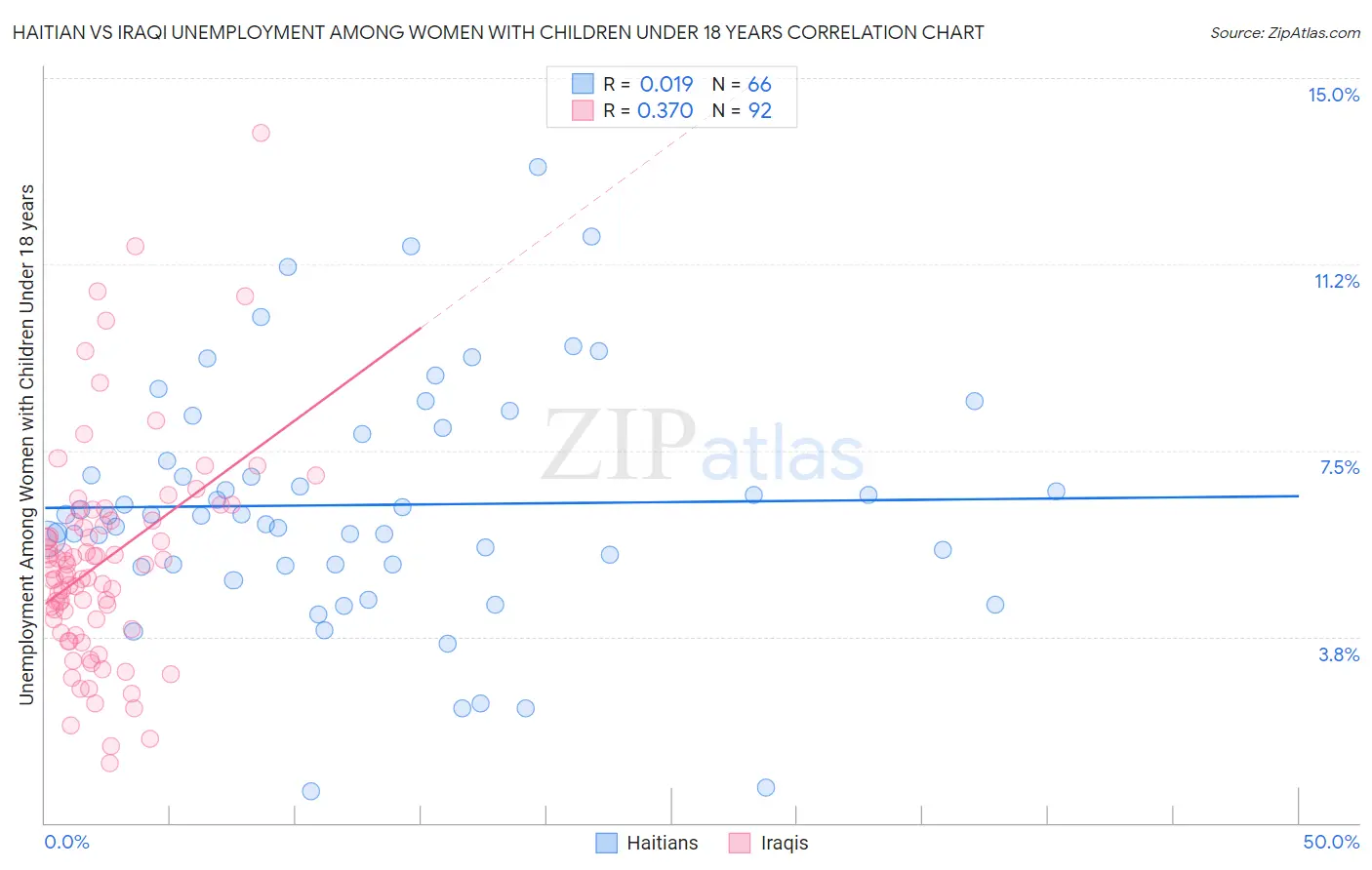 Haitian vs Iraqi Unemployment Among Women with Children Under 18 years