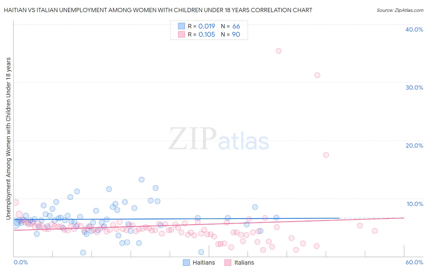 Haitian vs Italian Unemployment Among Women with Children Under 18 years