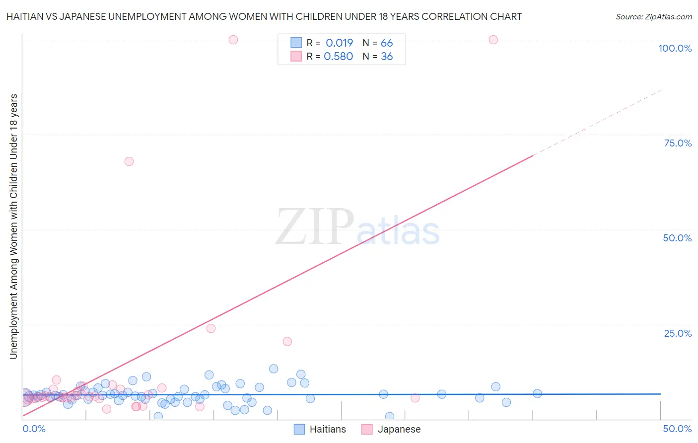 Haitian vs Japanese Unemployment Among Women with Children Under 18 years
