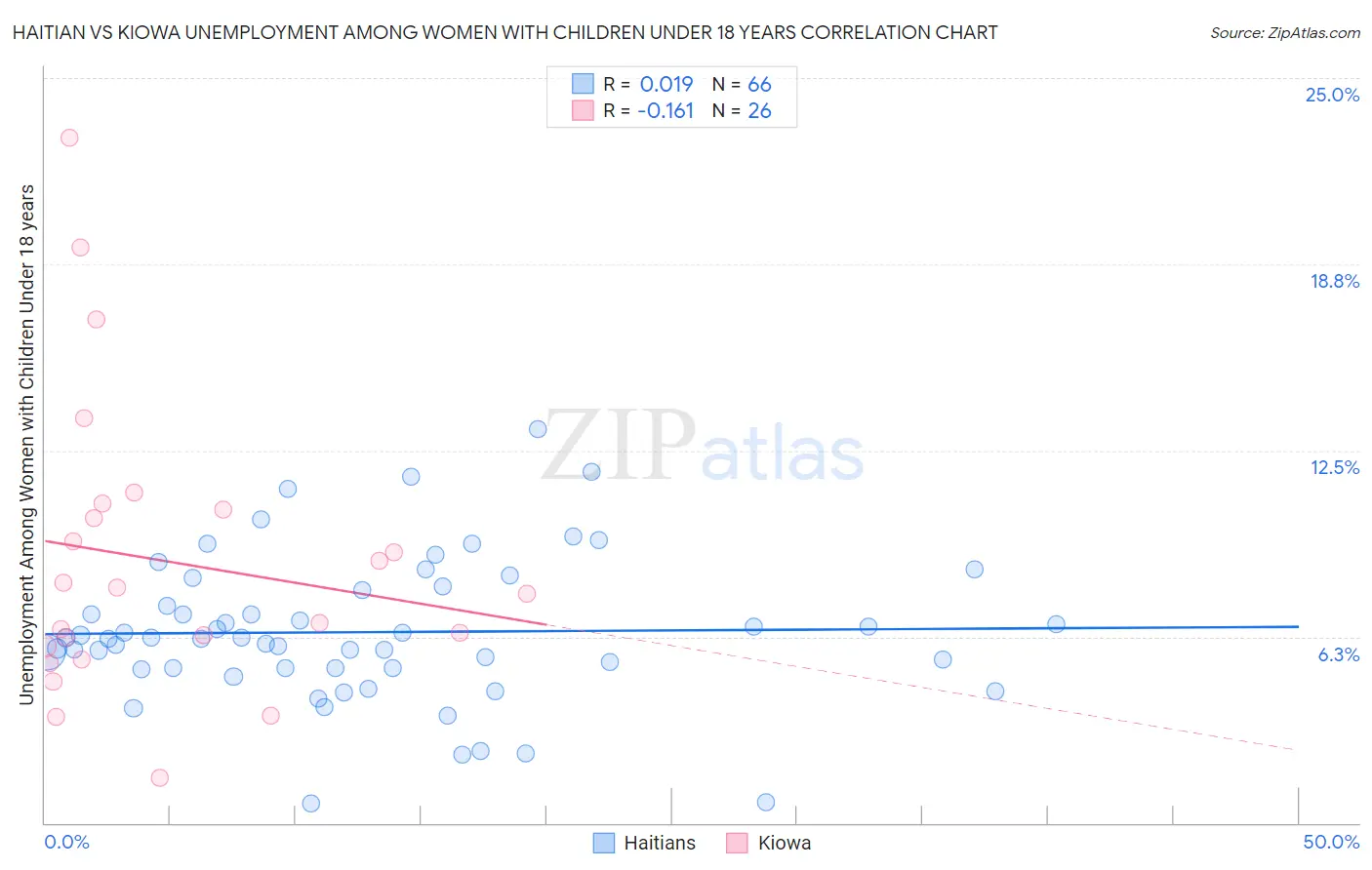 Haitian vs Kiowa Unemployment Among Women with Children Under 18 years