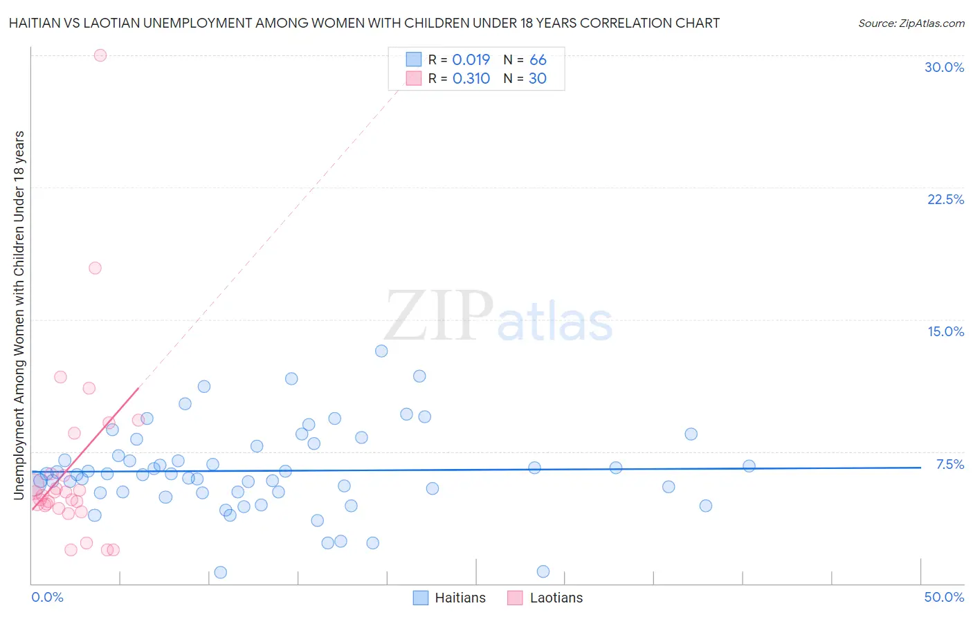 Haitian vs Laotian Unemployment Among Women with Children Under 18 years