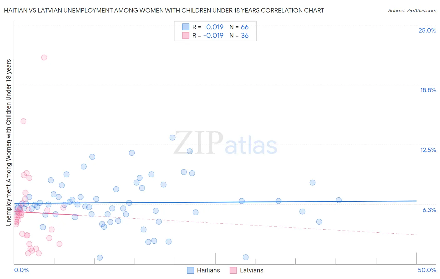 Haitian vs Latvian Unemployment Among Women with Children Under 18 years