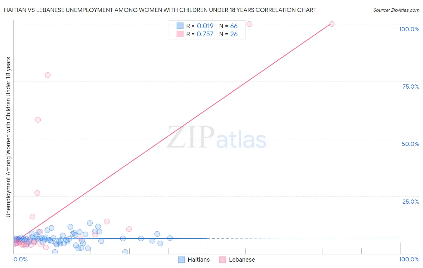 Haitian vs Lebanese Unemployment Among Women with Children Under 18 years