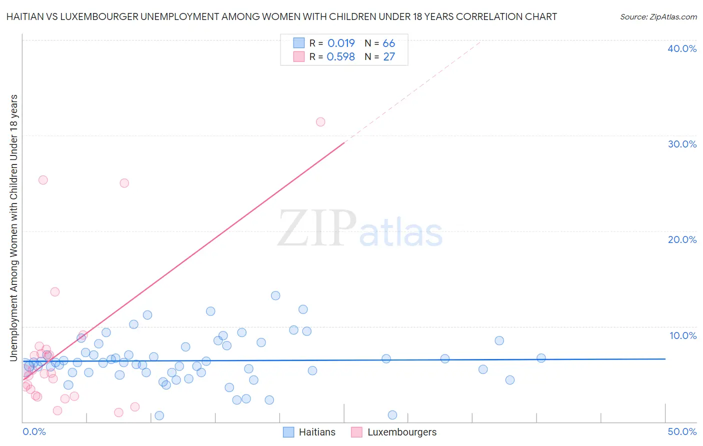 Haitian vs Luxembourger Unemployment Among Women with Children Under 18 years