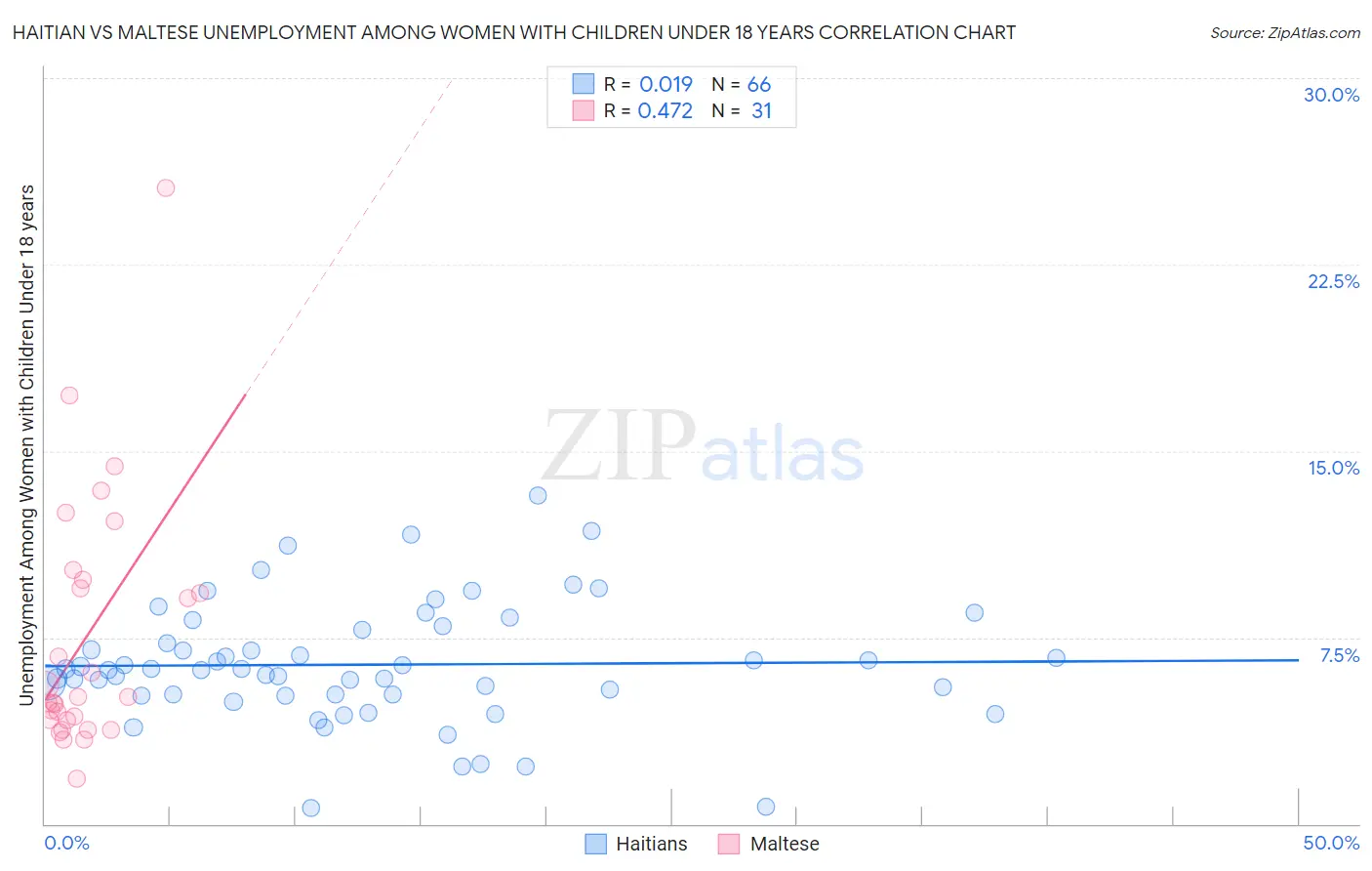 Haitian vs Maltese Unemployment Among Women with Children Under 18 years