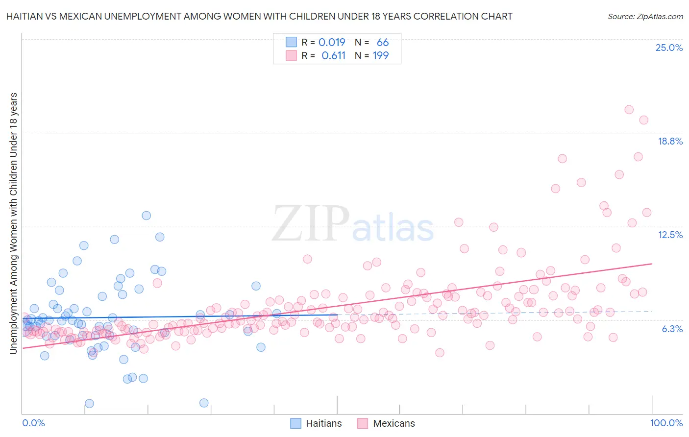 Haitian vs Mexican Unemployment Among Women with Children Under 18 years