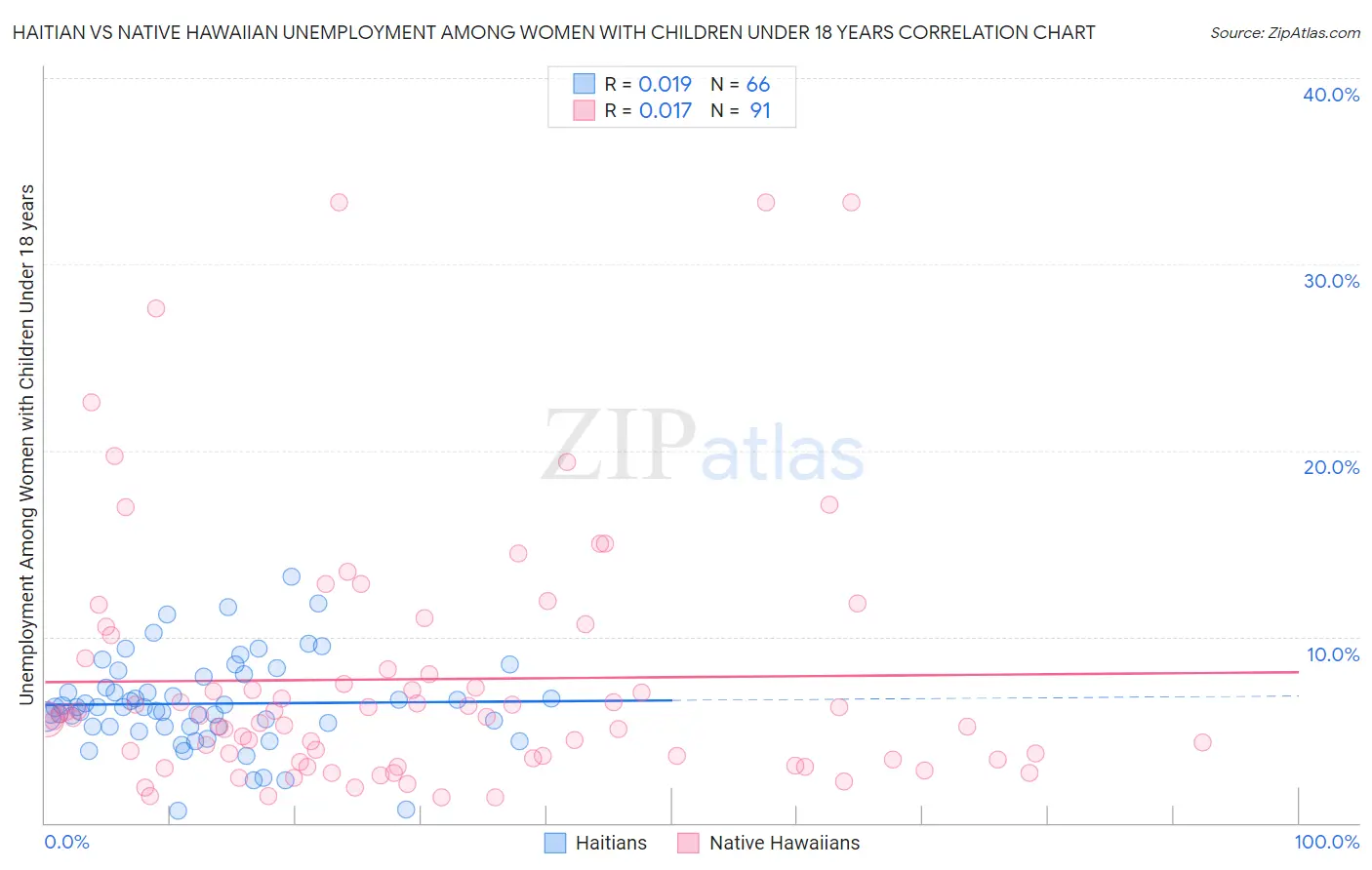 Haitian vs Native Hawaiian Unemployment Among Women with Children Under 18 years