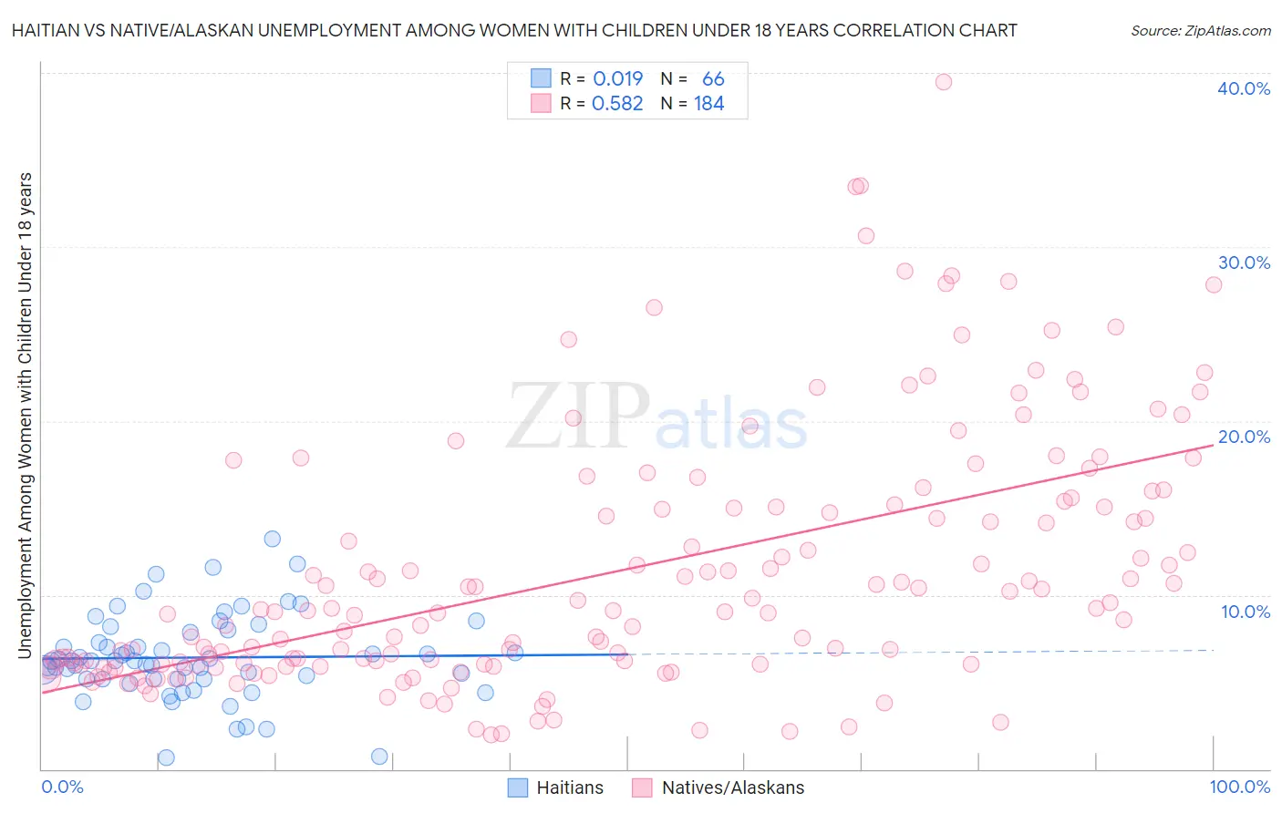 Haitian vs Native/Alaskan Unemployment Among Women with Children Under 18 years