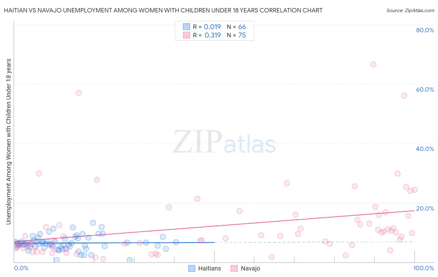 Haitian vs Navajo Unemployment Among Women with Children Under 18 years
