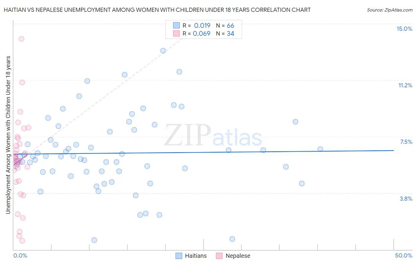Haitian vs Nepalese Unemployment Among Women with Children Under 18 years