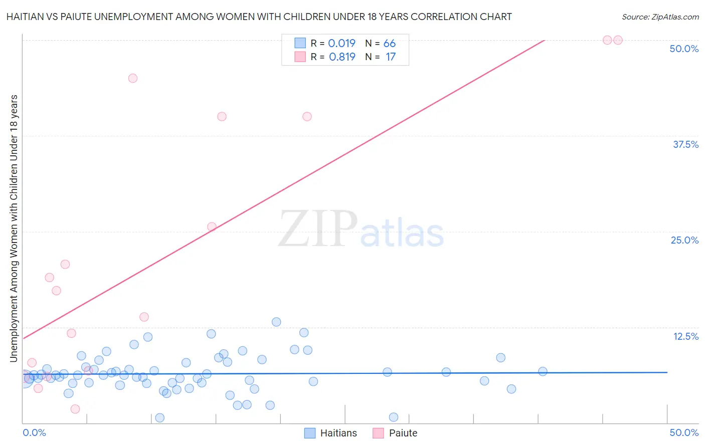 Haitian vs Paiute Unemployment Among Women with Children Under 18 years