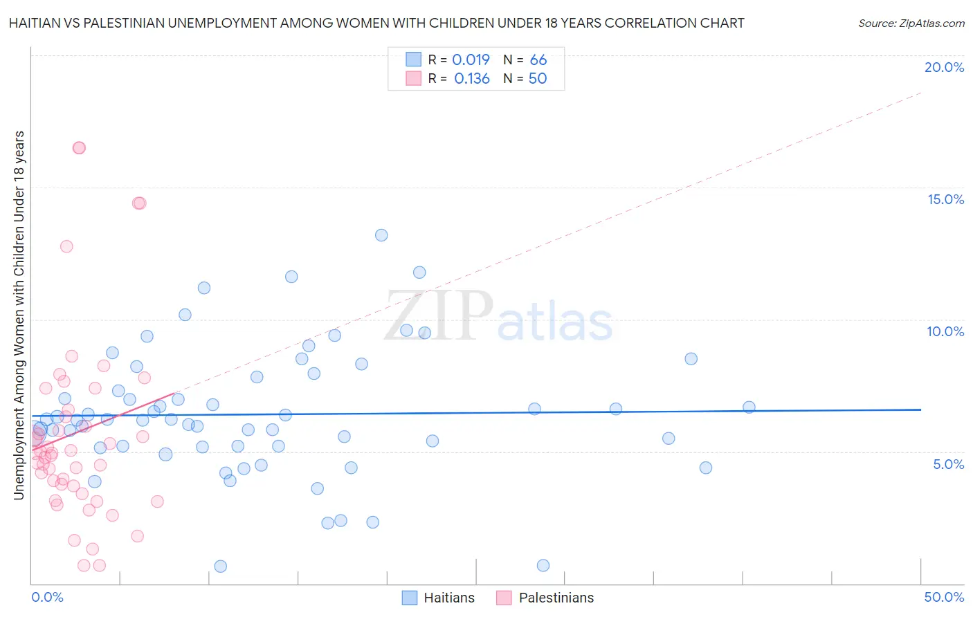 Haitian vs Palestinian Unemployment Among Women with Children Under 18 years