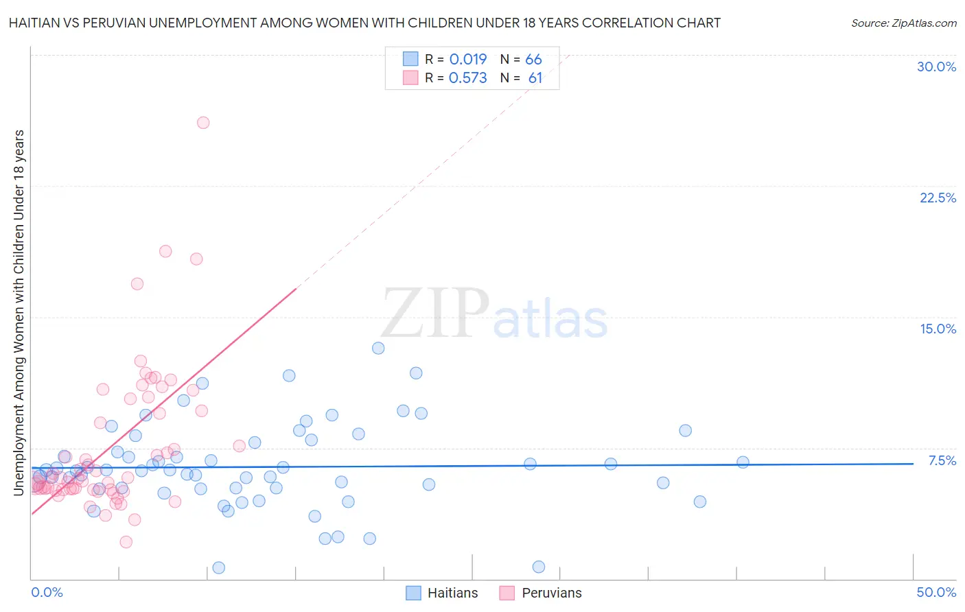 Haitian vs Peruvian Unemployment Among Women with Children Under 18 years