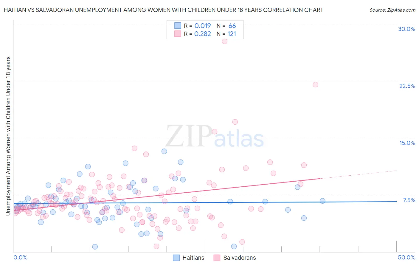 Haitian vs Salvadoran Unemployment Among Women with Children Under 18 years
