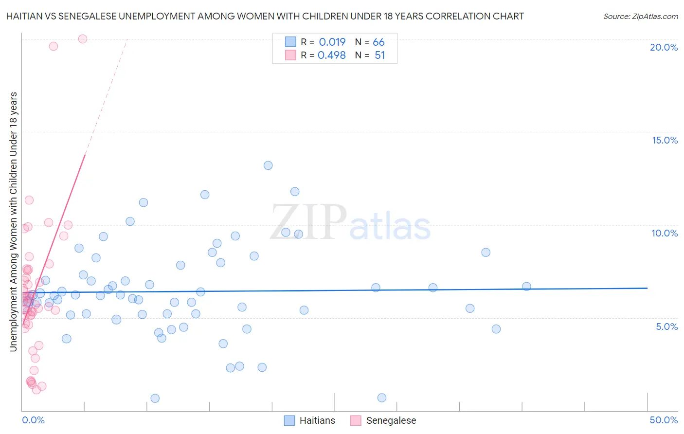 Haitian vs Senegalese Unemployment Among Women with Children Under 18 years