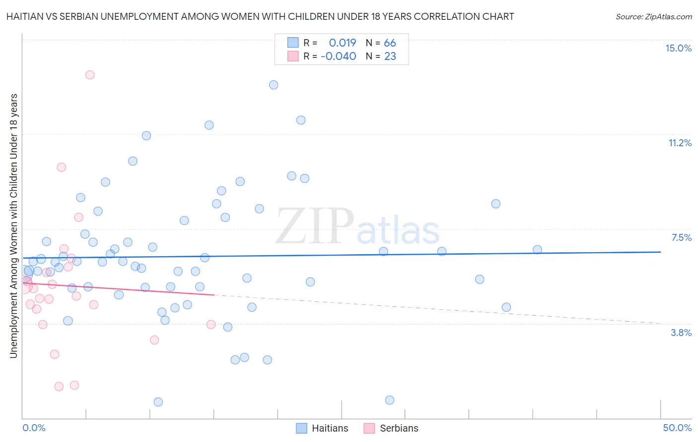 Haitian vs Serbian Unemployment Among Women with Children Under 18 years