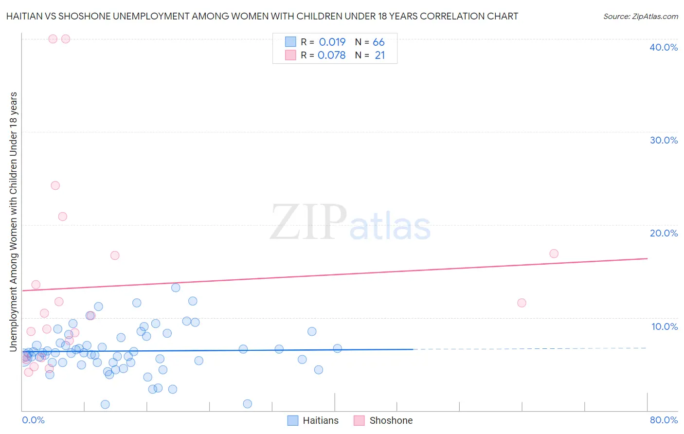 Haitian vs Shoshone Unemployment Among Women with Children Under 18 years