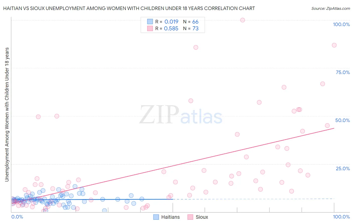 Haitian vs Sioux Unemployment Among Women with Children Under 18 years