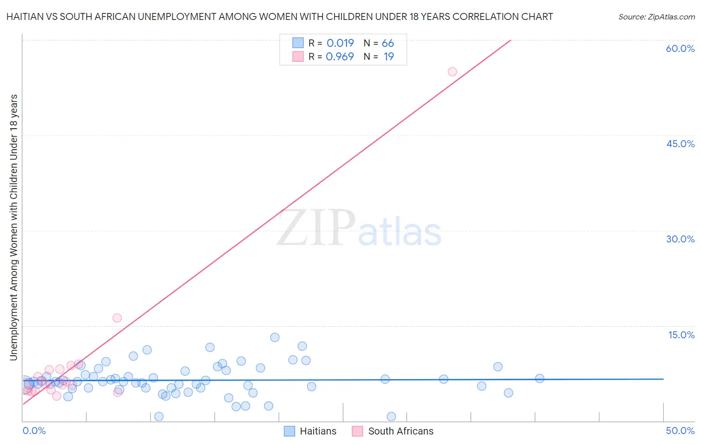 Haitian vs South African Unemployment Among Women with Children Under 18 years
