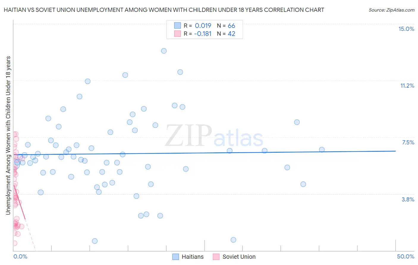 Haitian vs Soviet Union Unemployment Among Women with Children Under 18 years