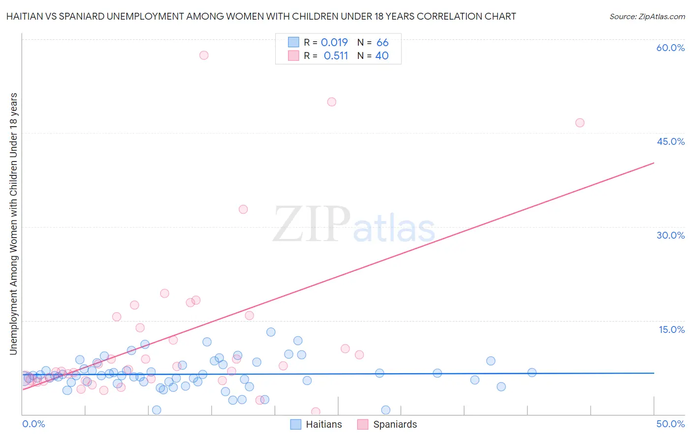 Haitian vs Spaniard Unemployment Among Women with Children Under 18 years