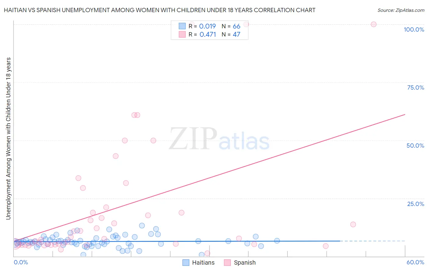 Haitian vs Spanish Unemployment Among Women with Children Under 18 years