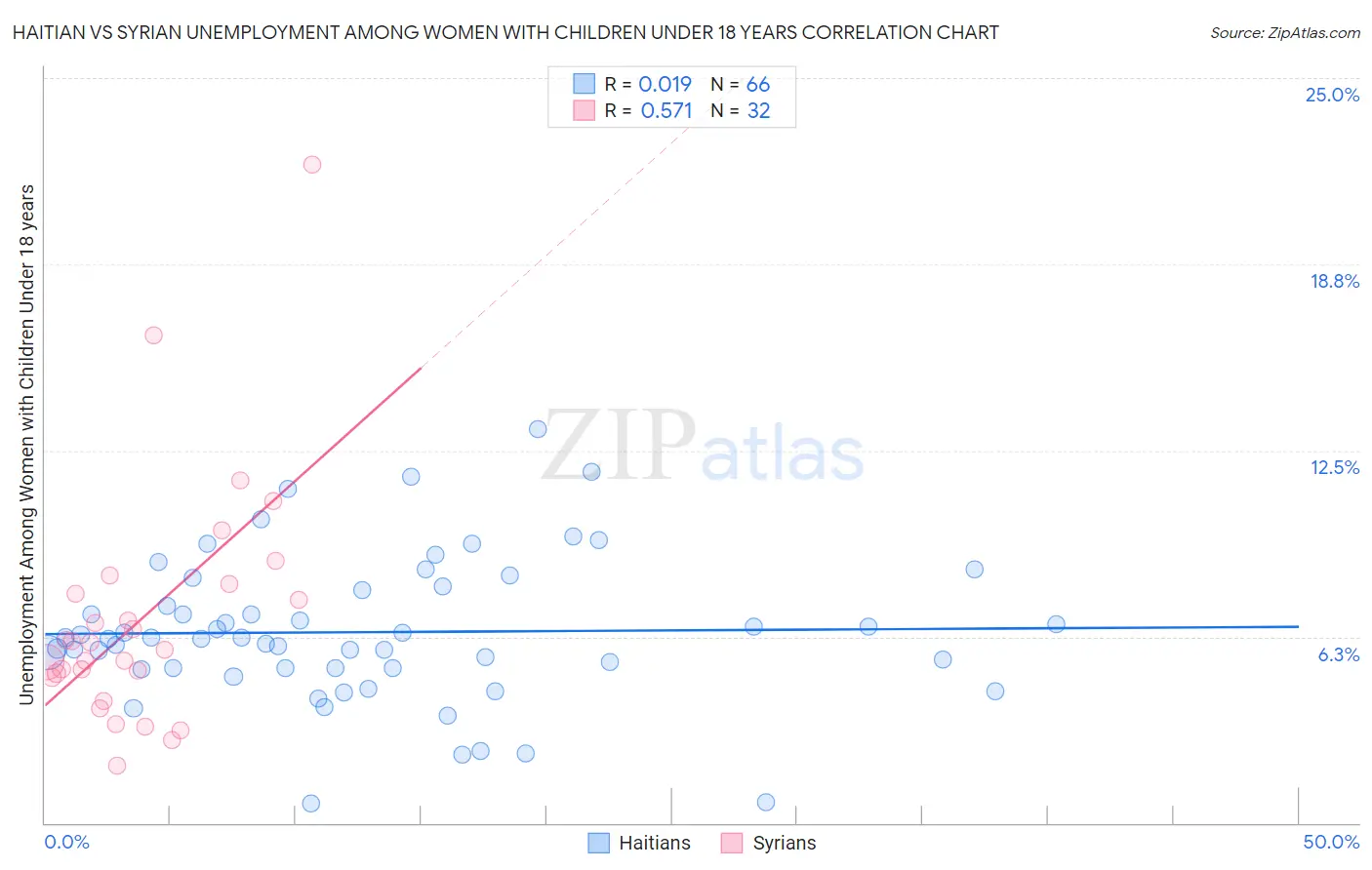 Haitian vs Syrian Unemployment Among Women with Children Under 18 years