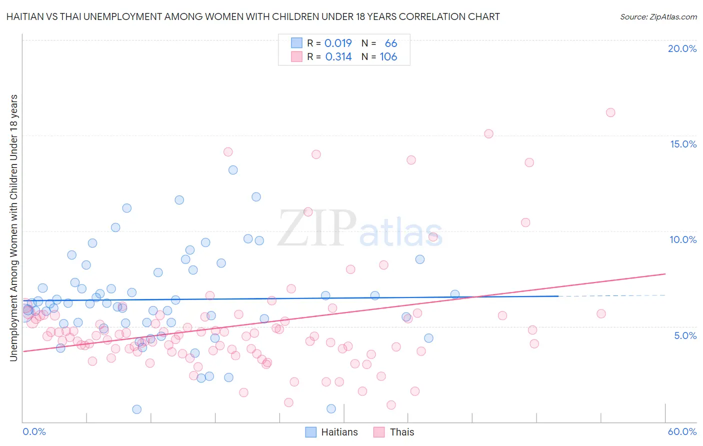 Haitian vs Thai Unemployment Among Women with Children Under 18 years