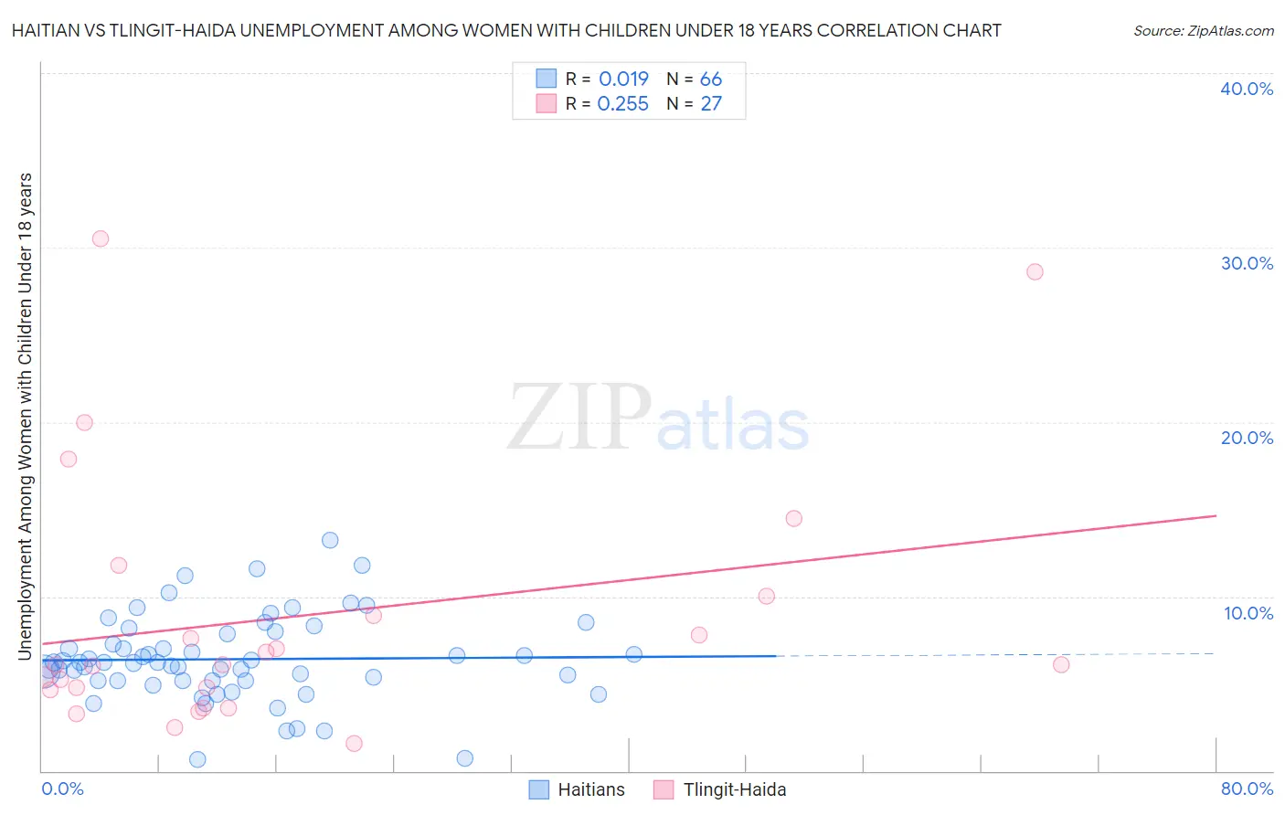 Haitian vs Tlingit-Haida Unemployment Among Women with Children Under 18 years
