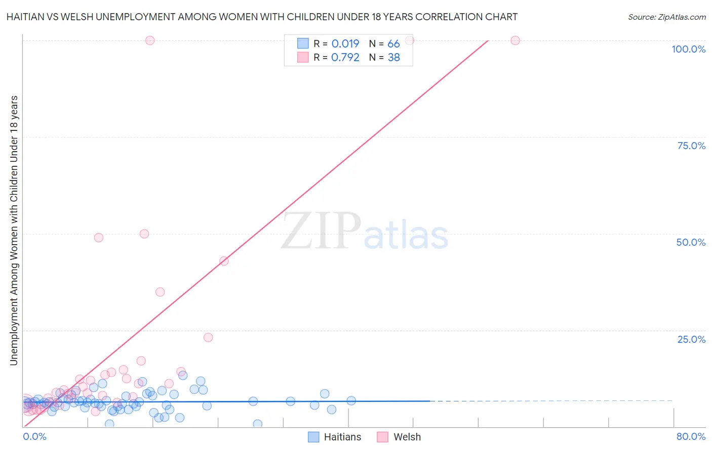 Haitian vs Welsh Unemployment Among Women with Children Under 18 years