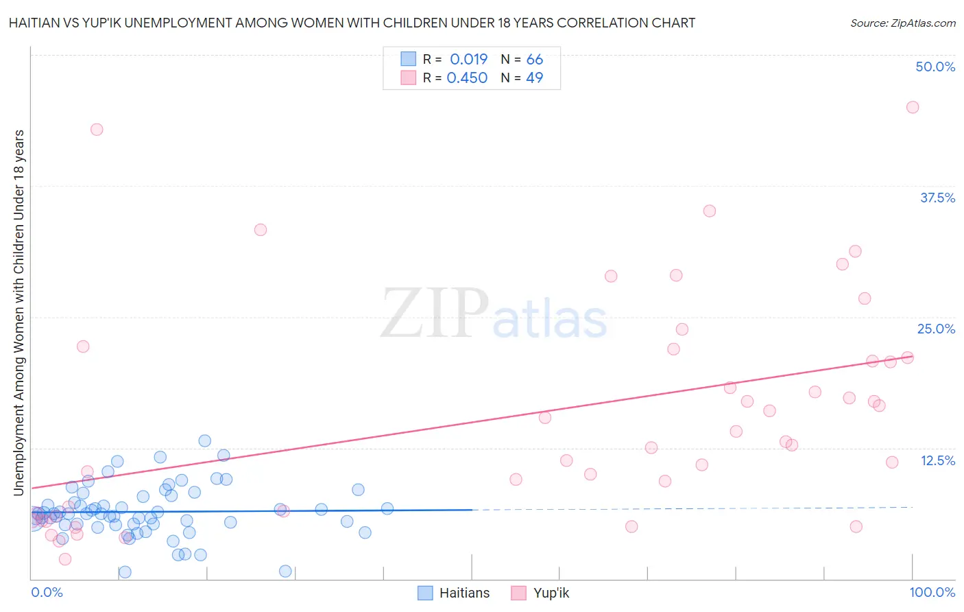 Haitian vs Yup'ik Unemployment Among Women with Children Under 18 years