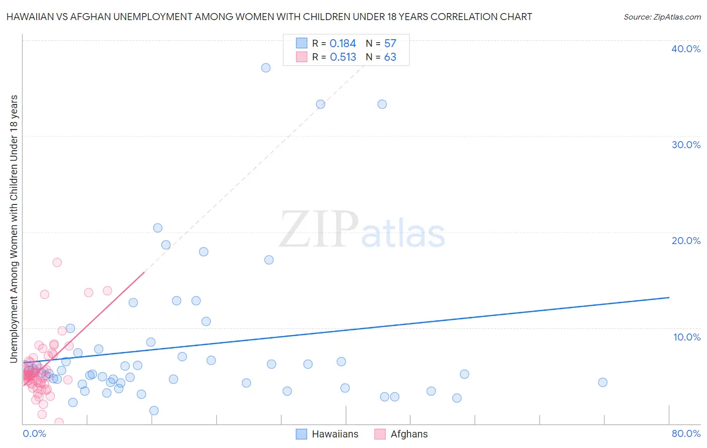 Hawaiian vs Afghan Unemployment Among Women with Children Under 18 years