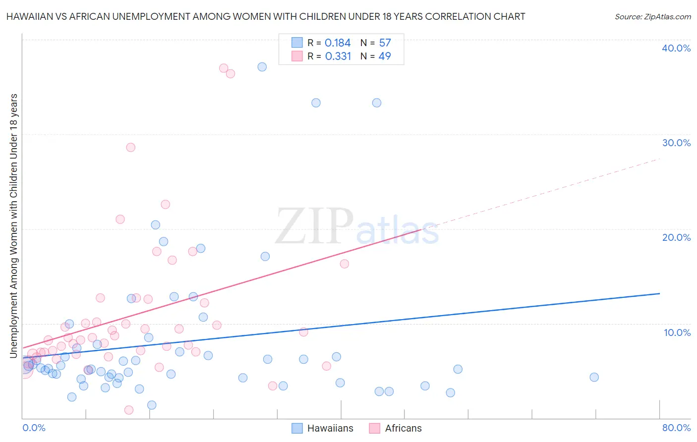 Hawaiian vs African Unemployment Among Women with Children Under 18 years