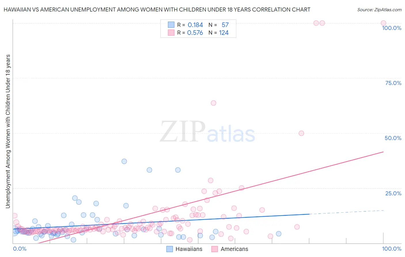 Hawaiian vs American Unemployment Among Women with Children Under 18 years