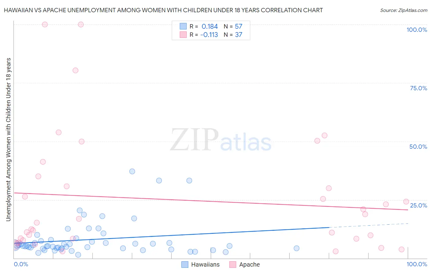 Hawaiian vs Apache Unemployment Among Women with Children Under 18 years