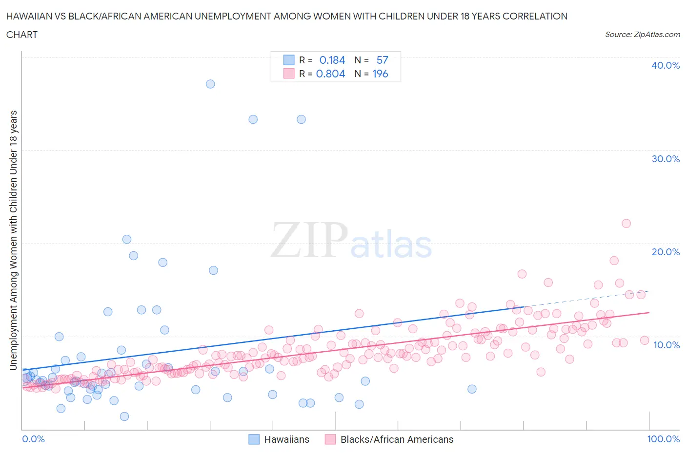 Hawaiian vs Black/African American Unemployment Among Women with Children Under 18 years